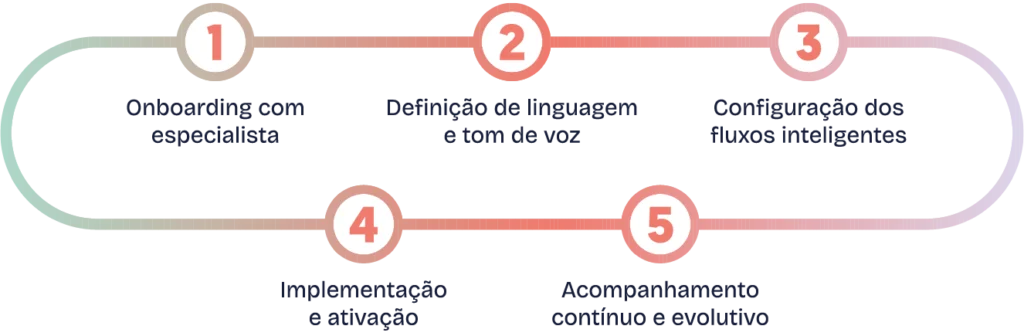 Jornada com a Kune AI